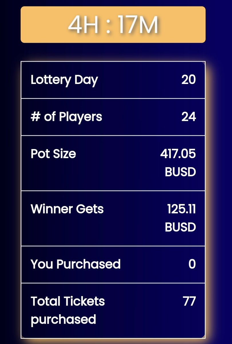4 hours left for the ShareLock Lottery draw!

1 Ticket($1) = 1.3% to win $125 🤯🤑

Previous winner took home our largest prize so far of $186 for only 2 tickets... A 93x 🔥

For less than half a cup of coffee? This is the beauty of our Lowest Entry Lottery in defi 🔥