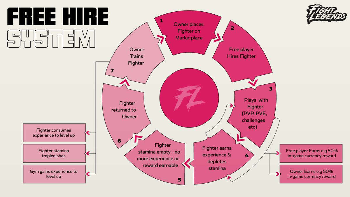 Free Hiring Game Mechanic Plan! 📰

Earn rewards while you play for fun AND #PlayToEarn in multiple future game modes!🤩

Following the link to our Fight Wiki below and we'll see you in the Demo!👇

docs.fightlegends.io/#/deep-dives/f…
