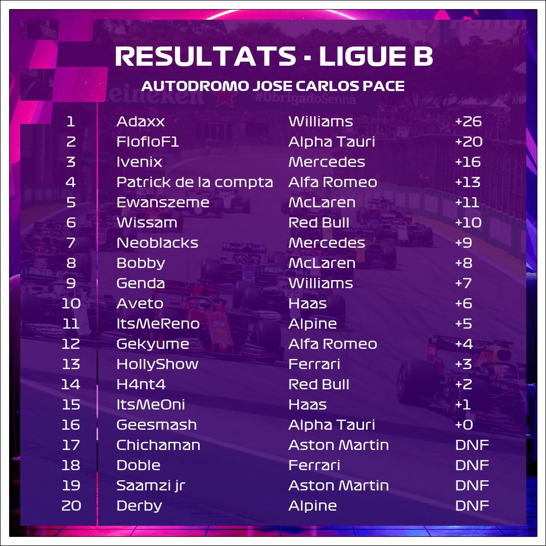 virtualliguef1's tweet photo. 🚨 RESULTATS LIGUE B 🚨

🇧🇷 Sao Polo, Brésil
🔔 GP 8/10
🥇Adaxx
🥈Floflo
🥉Ivenix

Rdv dimanche pour la 9ème manche à Monza, Italie 🇮🇹 https://t.co/5pZWTJ1QrZ