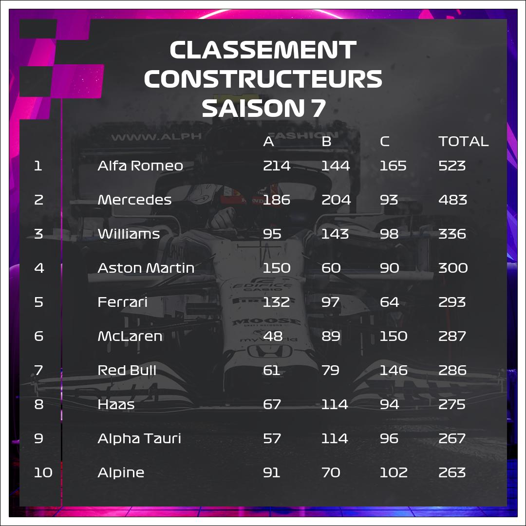 virtualliguef1's tweet photo. 🚨 CLASSEMENT CONSTRUCTEURS 🚨

🥇Alfa Roméo
🥈Mercedes (+40)
🥉Williams (+187)

Rdv vendredi pour la 9ème manche à Monza, Italie 🇮🇹 https://t.co/0yf3s5su15