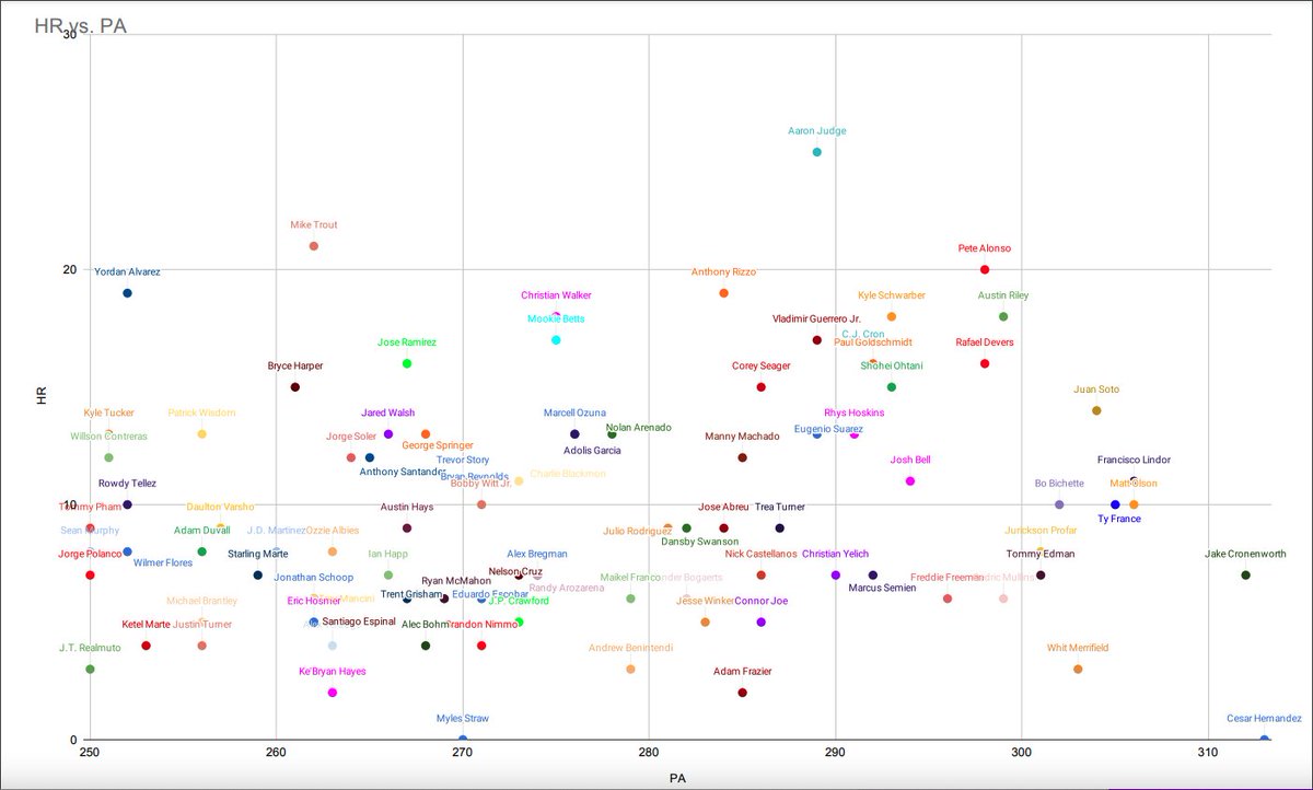 How does your favorite hitter stack up in Home Runs vs Plate Attempts?
#MLB #Homeruns #Dingers