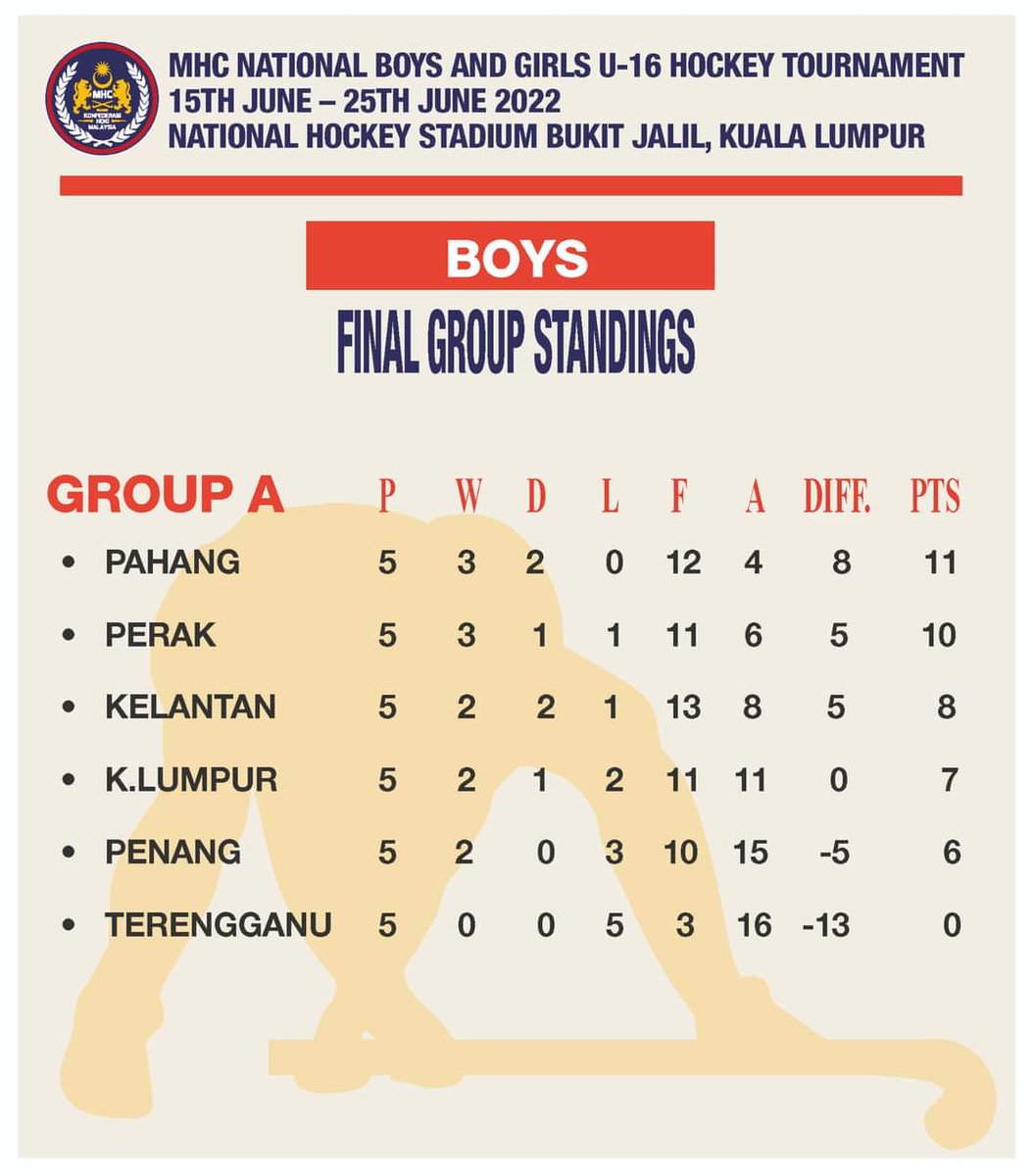 sukanperak's tweet photo. Tahniah kepada pasukan Perak (Lelaki dan Perempuan) yang layak ke separuh akhir kejohanan #hoki kebangsaan bawah 16 tahun yang sedang berlangsung di Bukit Jalil #PerakPower
#Sukan #Perak #SukanPerak https://t.co/oVbKBUpwf1