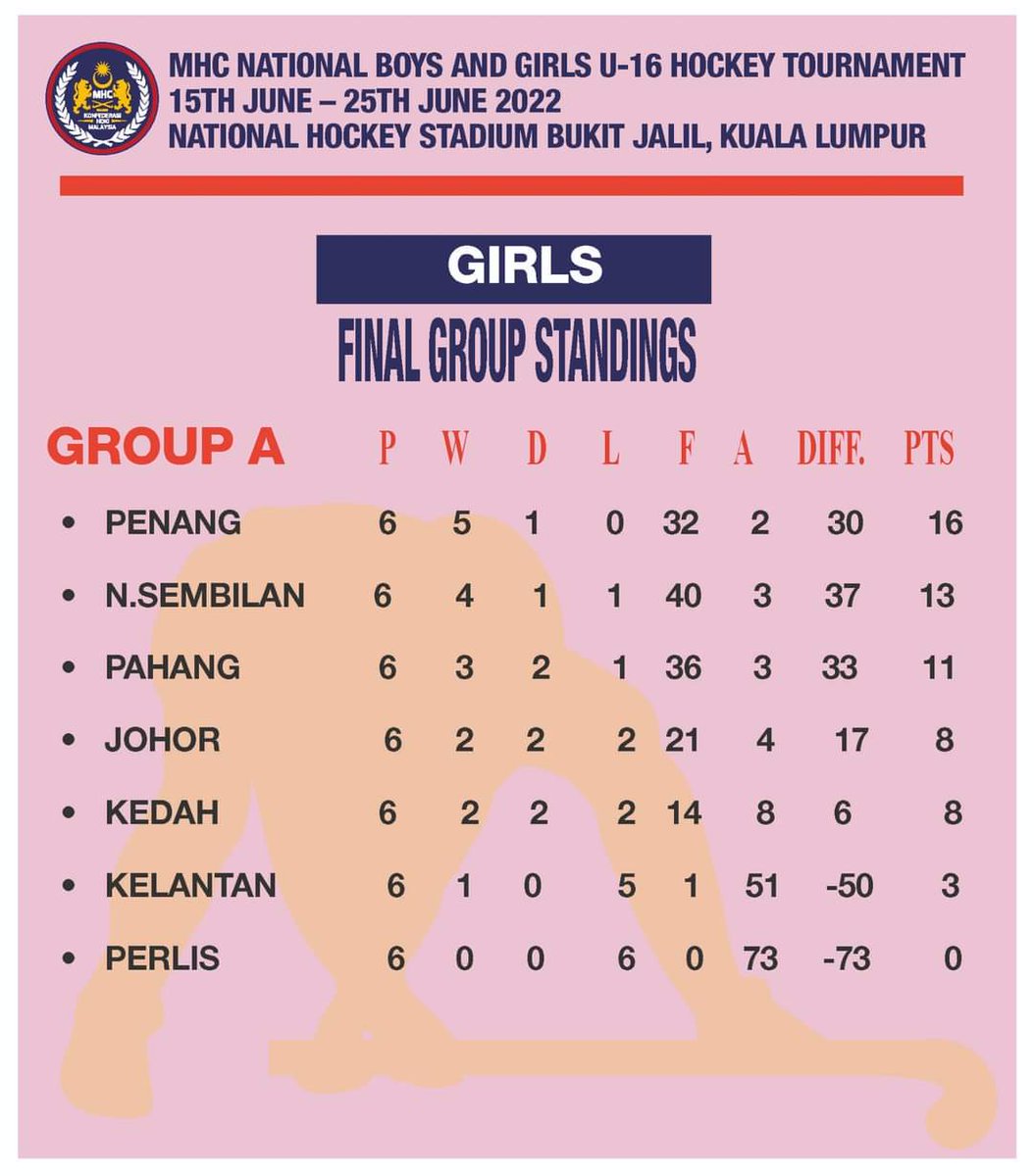 sukanperak's tweet photo. Tahniah kepada pasukan Perak (Lelaki dan Perempuan) yang layak ke separuh akhir kejohanan #hoki kebangsaan bawah 16 tahun yang sedang berlangsung di Bukit Jalil #PerakPower
#Sukan #Perak #SukanPerak https://t.co/oVbKBUpwf1