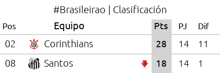 ProdeEnLinea's tweet photo. #Brasileirao | #Fecha14 | Final del partido! | #Corinthians 4 | #Santos 0 | Seguí el fútbol en #ProdeEnLinea!! https://t.co/7vQM4k1hzq