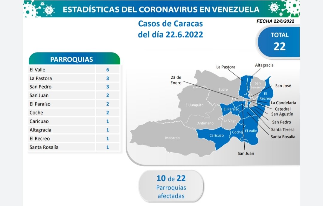 Distrito Capital la región con más casos