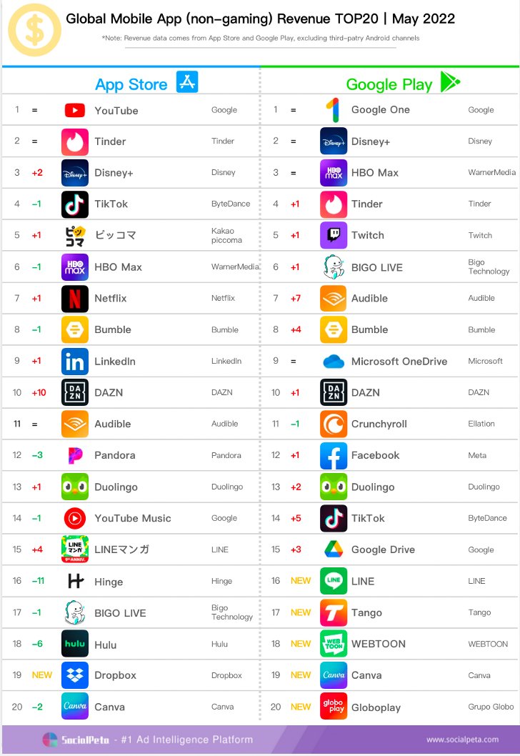 weijiahong18's tweet image. Top Global Mobile Apps in May by Revenue
forums.indiegamer.com/threads/global…
#mobileapp #mobileadvertising #mobileintelligence