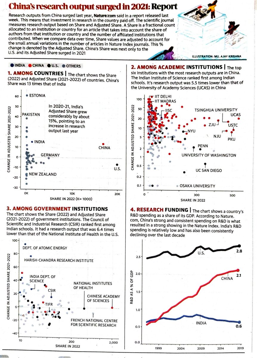 Investment in #Science counts. A data snapshot of China, India and US in <a href="/the_hindu/">The Hindu</a> today. 

🔴 What does this mean for India in the years ahead ? Would like to hear your thoughts.