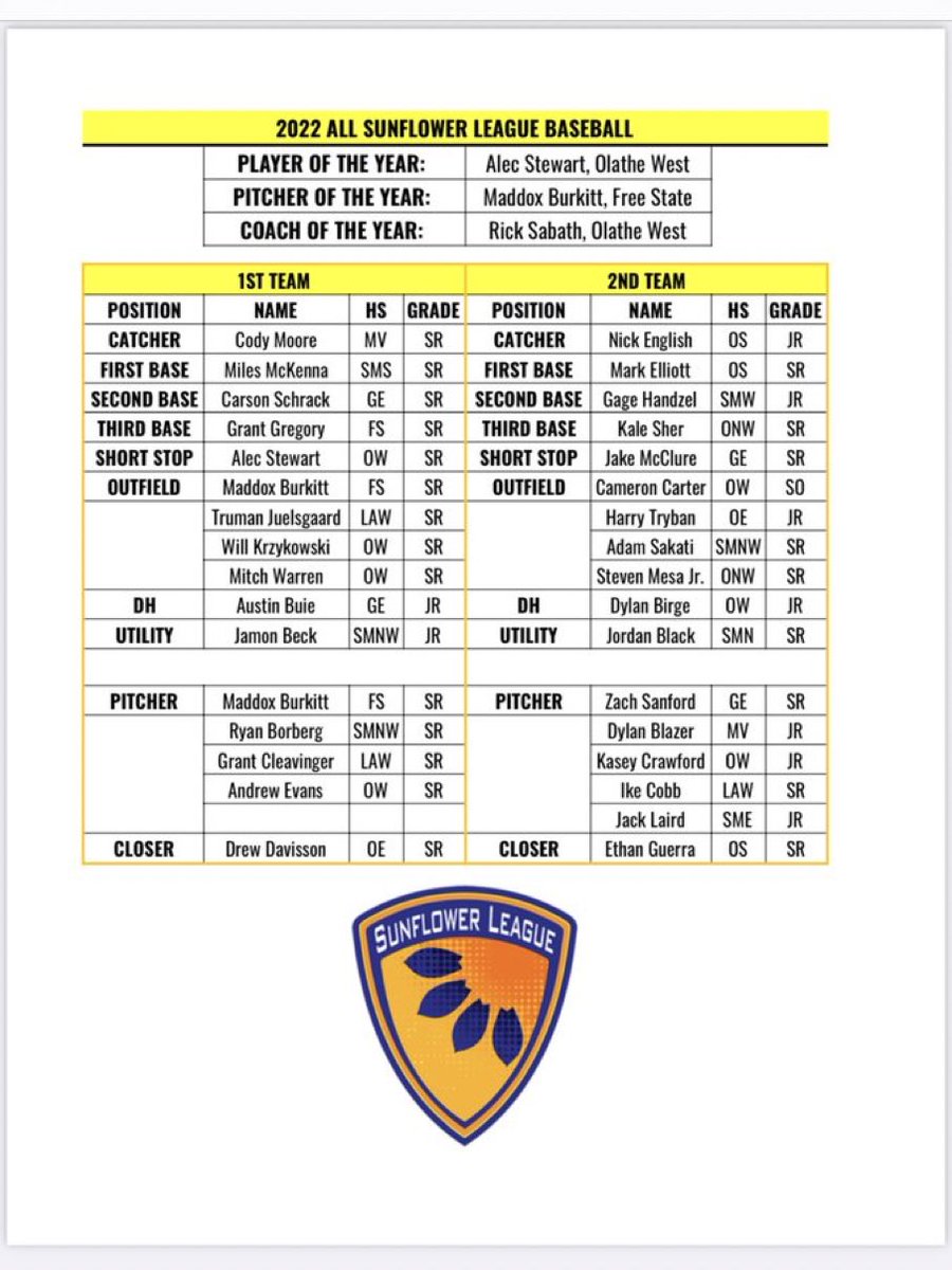 Congrats to <a href="/OEHawksBaseball/">Hawks Baseball</a> players <a href="/davisson_drew/">Drew Davisson</a> and <a href="/HarryTryban/">Harry Tryban</a> for All Conference honors.