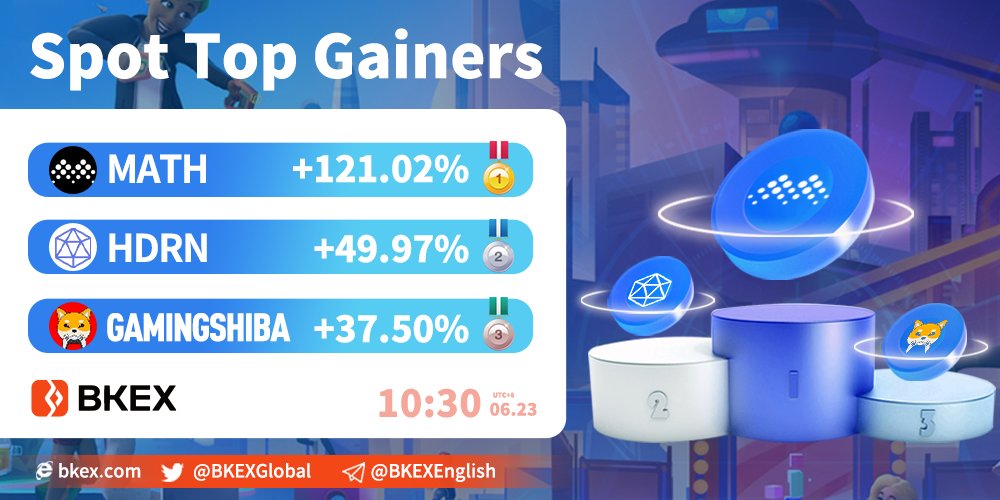 BKEXGlobal's tweet photo. 🔶#BKEX Spot Top 3 Gainers

🔸Time: 10:30 06/23 (UTC+8)

🏆 #MATH @MathWallet
👇Trade it now?
https://t.co/2C9jMgSJGD

🥈 #HDRN 🥉 #GAMINGSHIBA

Registration link: https://t.co/6Nla92IuiH https://t.co/5r0KzfUsDA