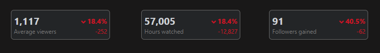 MikeGeo54867856's tweet photo. Mary lost her appeal, last stream couldn't stay above 1000  @KylieBitkin https://t.co/24tlkJ9DJl