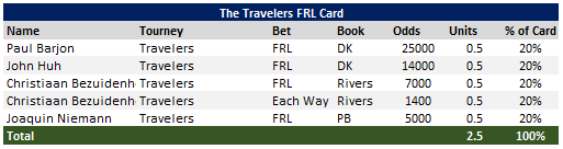 KingGirth's tweet photo. And now time for everyone's favorite, the FRL bets. We return to a few classics: Oui Oui Barjon and HUUUUHHHHHHH YA DADDY. Not just homer picks. Barjon excels with his wedges (Top 27 in both 125-150 and 150-175). If he could just quit his bogey addiction he can go low. https://t.co/dua28LKwb9