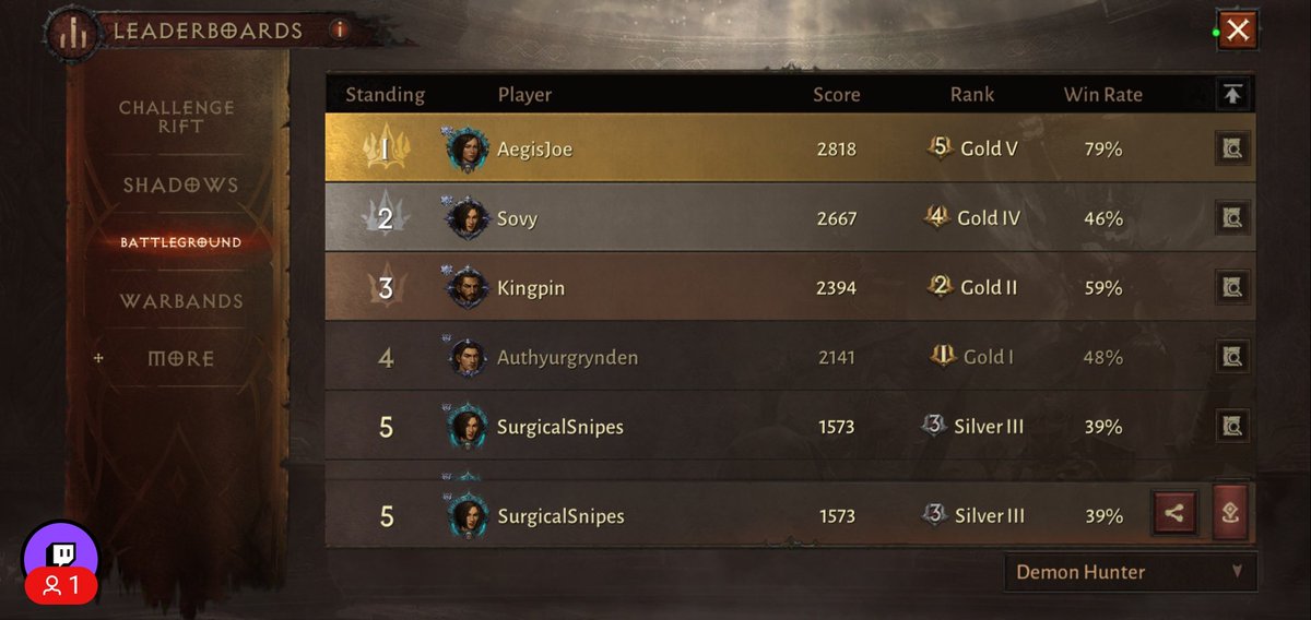 SurgicalSnipes_'s tweet photo. 😇Today I climbed in Diablo Immortal BattleGround (PvP)
⭐️Top 5 Demon Hunter 
Server- End Of Days

#SurgicalSnipes
#DiabloImmortal #Diablo #demonhunter #battleground
#PvP #mmo #endofdays https://t.co/2Xrc0ipCwR