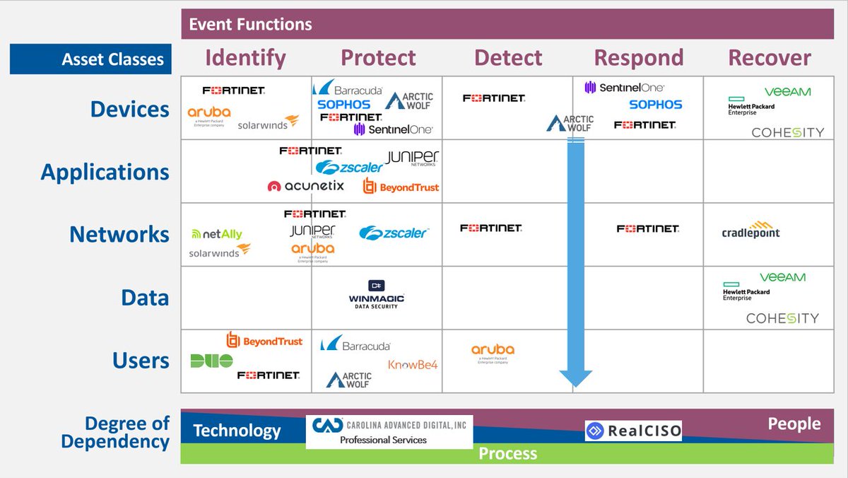 jjx's tweet image. A fun but stressful exercise in mapping specific solutions to the @cyberdefmatrix . It&apos;s a WIP and product-level details aren&apos;t in this view of course but what a great way to visualize defensive tools, gaps, and spending. Thanks to @sounilyu for the book and #RSAC2022 workshop!