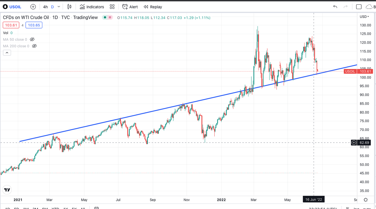 LoneInvestor_'s tweet photo. Oil broke out of a strong resistance(now becomes support) back in Feb when the conflict started, it is now testing the support line again, will it hold this time? any de-escalation of the conflict soon will make it break down

#usoil #wti #crudeoil #inflation #marketwatch https://t.co/P8SjHOtBTD