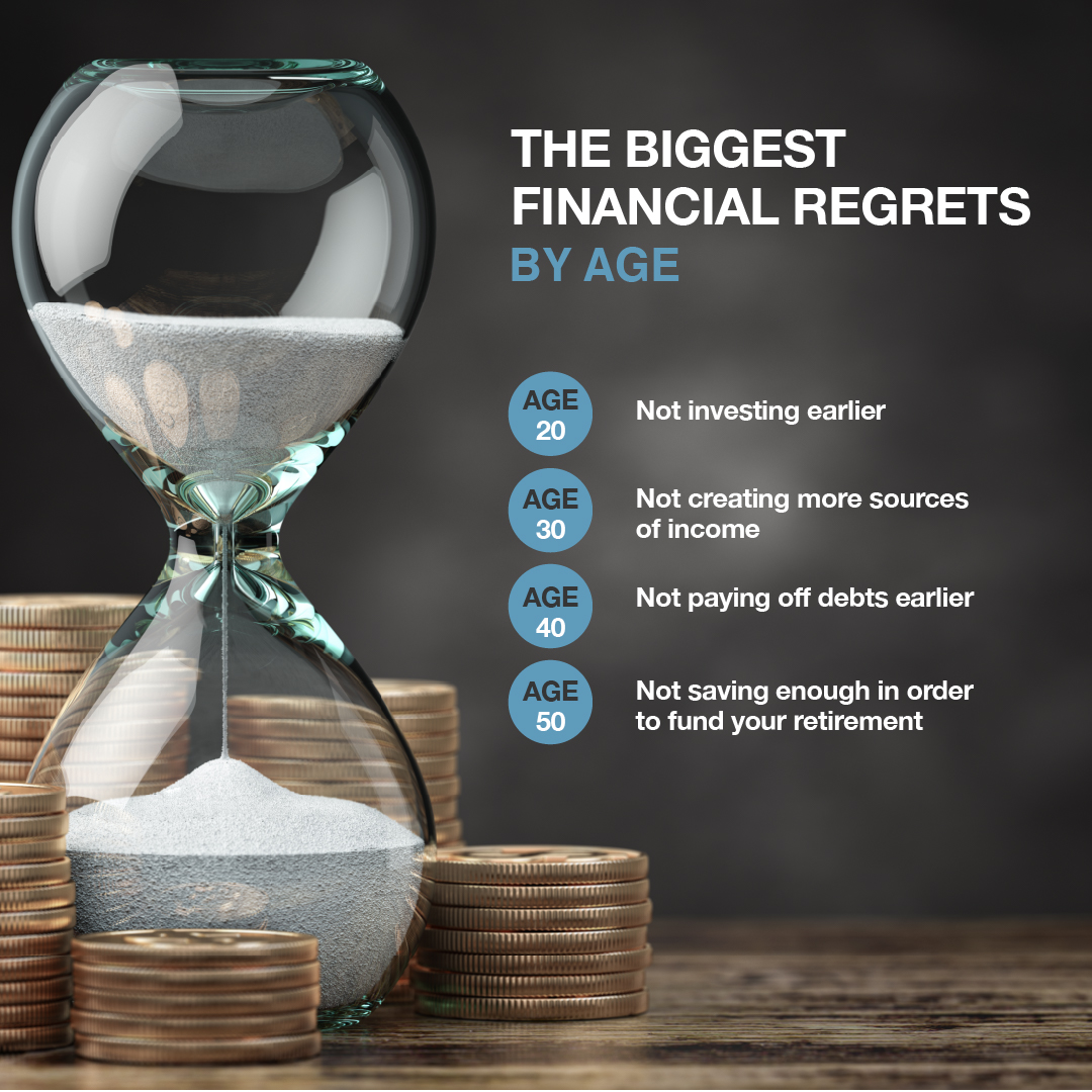 RelianceBankAU's tweet photo. Could have, should have, would have: Many people experience regrets, and many of the biggest are financial regrets. Do you regret not investing earlier or wish you had more income streams? Do you regret not paying off your debts earlier? 
Let us know in the comments. https://t.co/T2ADHmw6GG
