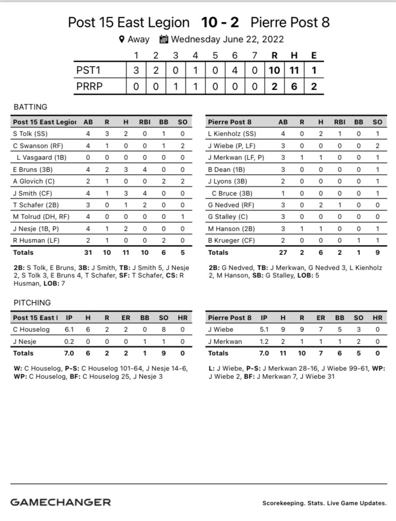 Chase Houselog leads East to a game 1 win over Pierre. <a href="/KELOSports/">KELOLAND Sports</a> <a href="/dakotasportsnow/">Dakota News Now Sports</a>