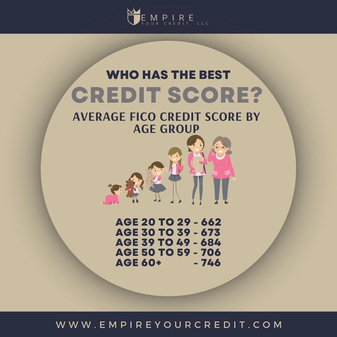 EmpireYouLLC's tweet photo. Average FICO Credit Score by Age Group
Learn more about Credit and how to improve it!
Take the first step towards financial freedom.

Schedule your FREE Consultation here:
https://t.co/ubzpMWmpWd

#taxday #financialfreedom #creditrepair
#empireyou #debtfree #credit https://t.co/uGaltDXfBh