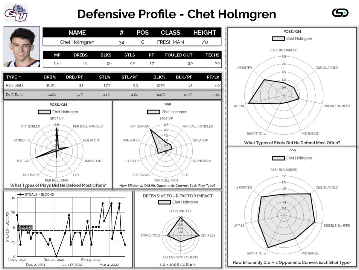 csportsdata's tweet photo. Analysis of Chet Holmgren from Gonzaga. Offensive, Shooting, and Defensive profiles. Where do you have him going in the draft?

#ncaabb #ChetHolmgren #gonzaga #nba #NBADraft #DraftNBA #Analytics https://t.co/ZoVOrqyWxv