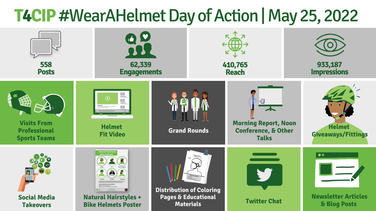 What a day it was! We're so proud of our #T4CIP family for a successful #WearAHelmet Day of Action last month. Thanks to our leadership team @GaryASmithMD @Tracy_Mehan @alisonculyba @MayaMD4kids @mundumuragu @DrJDodington @tarhealer @DocTerriTweets @kindly_kel @DrLeahMD @AAPSOPT