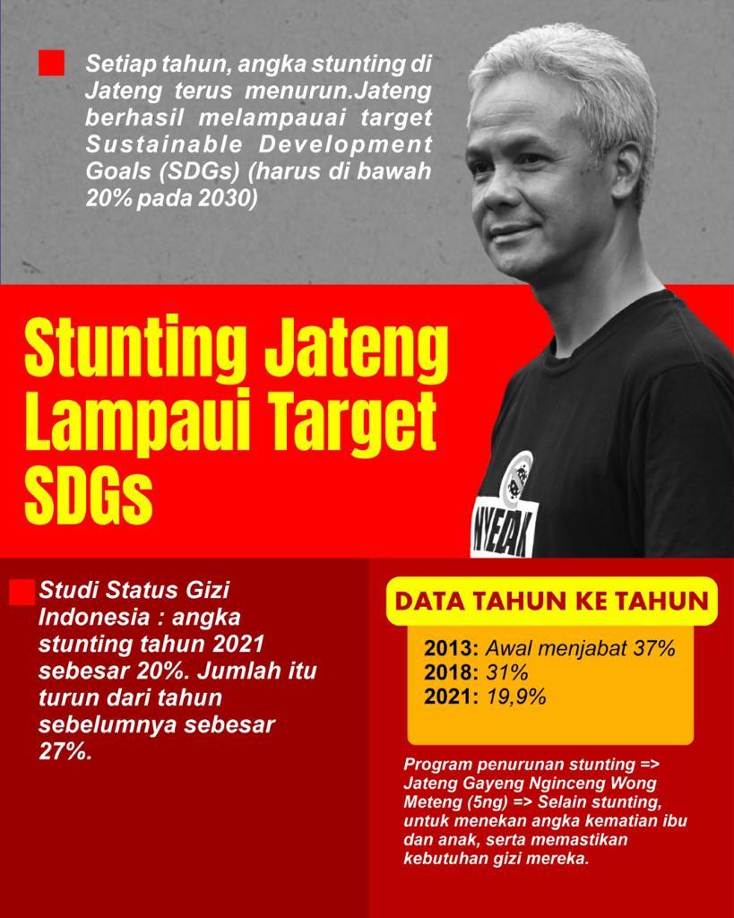 Upaya Ganjar Pranowo menurunkan angka stunting di Jateng melalui program Jateng Gayeng Nginceng Wong Meteng (5NG) menunjukkan hasil positif. Setiap tahun, angka stunting terus menurun.

Prestasi Ganjar