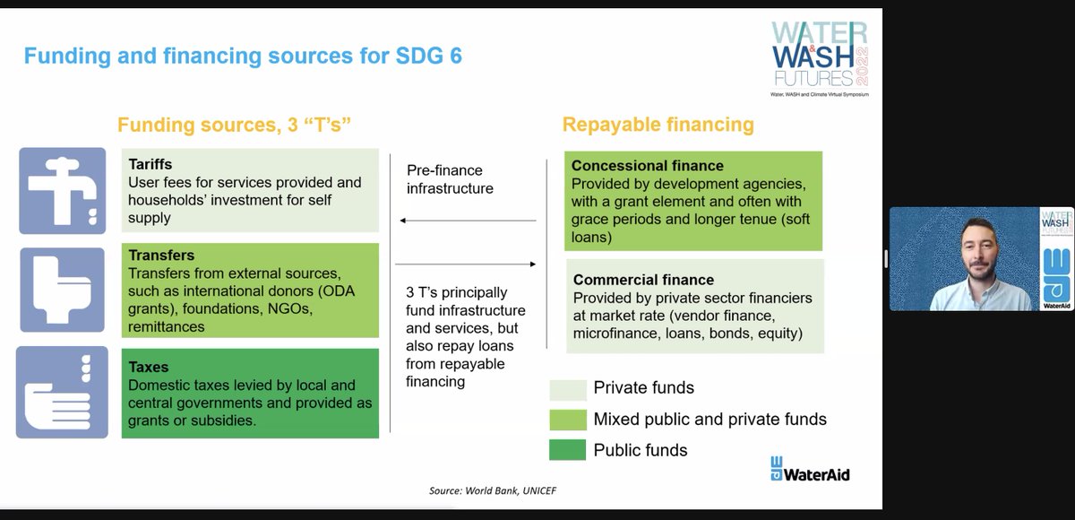 WASHFutures's tweet photo. @Int_WaterCentre @WaterAidAus @dfat @_waterforwomen @WaterPartnersAU @ADBWater Achieving SDG6 will require global investments of more than US $1 trillion per year with recurring annual costs = 80% of finance required (Blueprint). Partnerships are key says @FraserGoff @WaterAidAus #WASHFutures #WASH #ClimateChange #AustralianAid https://t.co/zRHT2TH37M