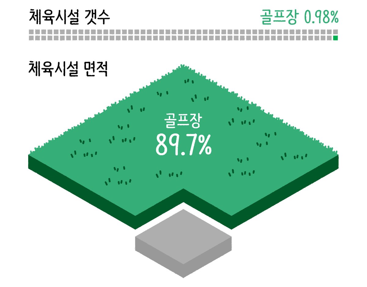 골프를 즐기는 사람들이 증가했지만, 전체 체육시설에서 골프장이 차지하는 비율은 0.98%에 그칩니다. 하지만 면적으로 따지면 얘기가 달라지죠. 골프장 면적을 다 합치면 무려 5억 1,024만 8,290㎡ 전체 체육시설 중 89.7%를 차지합니다. #골프 #환경 #golf #마부작침 #마부뉴스 #Data #journalism