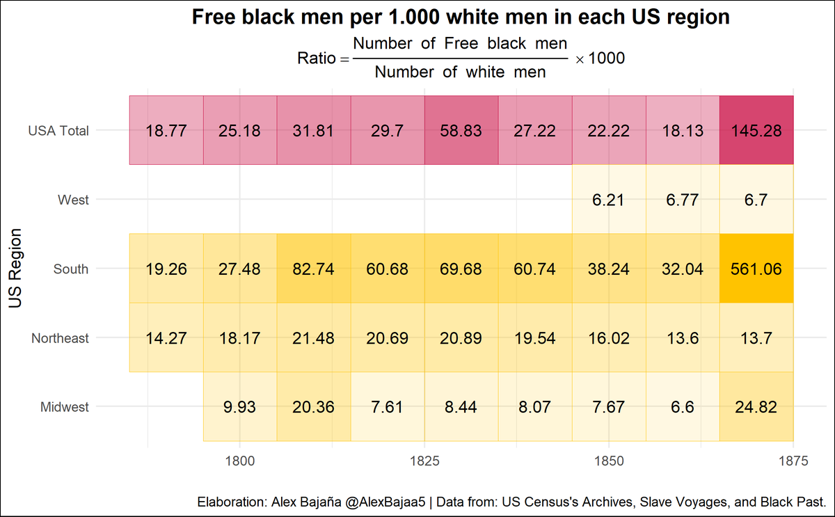 AlexBajaa5's tweet image. Today in the #TidyTuesday series #rstats we met again with the history of slavery in the US. This time I used {ggplot2} to easily create a heatmap with the number of free black men per 1000 white citizens. Link to the code:
github.com/AlexB4891/tidy…