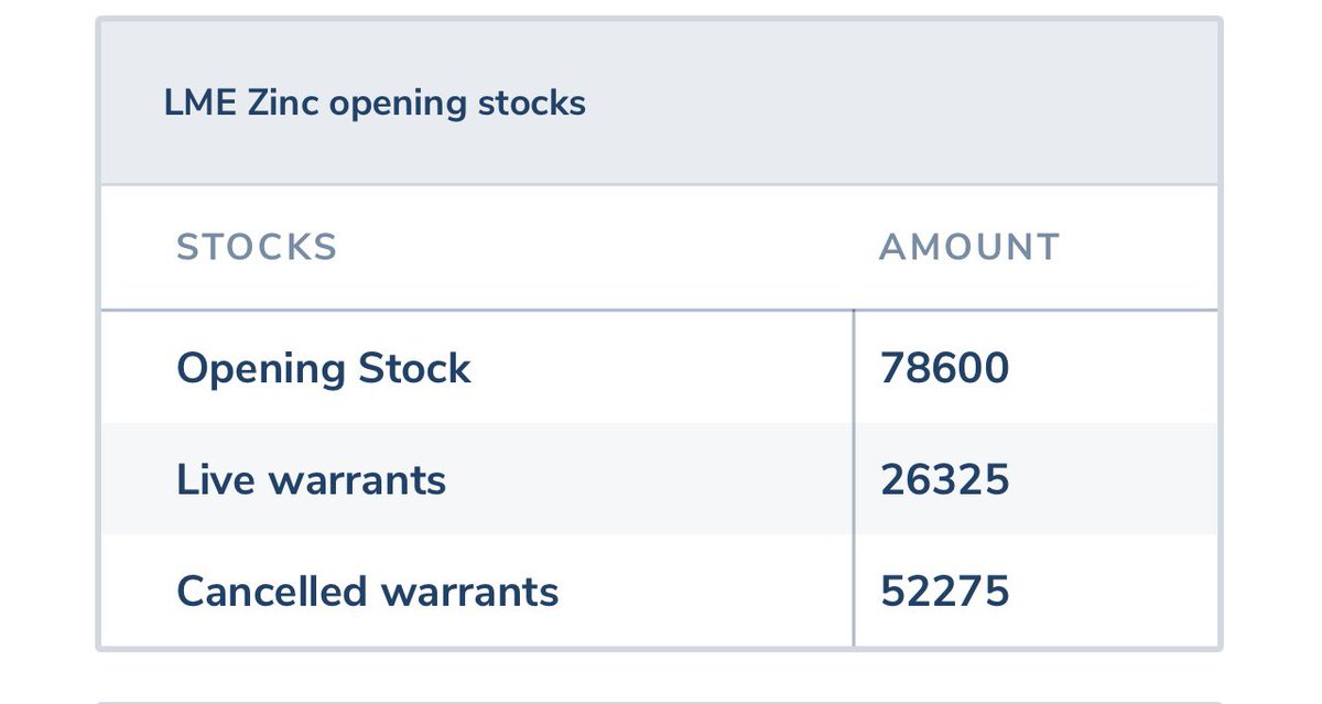 Zinc short squeeze is coming. Severe stock depletion