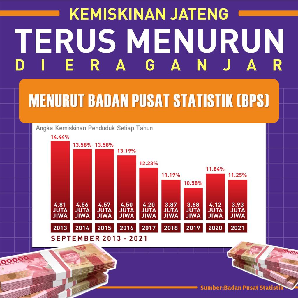 Ini adalah Prestasi Ganjar yang luar biasa ,setiap tahun bisa menurunkan angka kemiskinan di Jawa tengah .

Amazing guys 👍👍👍👍