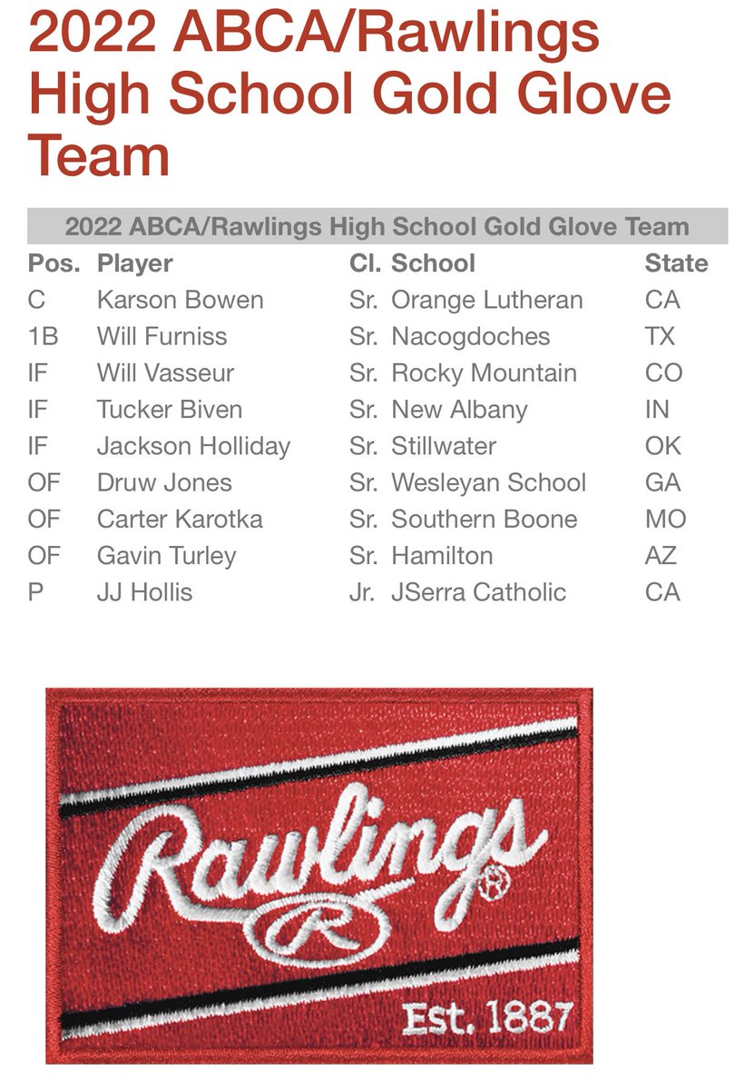 JSerra Baseball (@jserralionsbb) on Twitter photo <a href="/JJ_Hollis/">JJ</a> wins the HS edition of the Gold Glove (2nd player ever behind Austin Hedges)
<a href="/AndrewLamb2023/">Andrew Lamb</a> picked as All Regional Team via <a href="/ABCA1945/">ABCA</a> & <a href="/RawlingsSports/">Rawlings Baseball</a> <a href="/JJ_Hollis/">JJ</a> wins the HS edition of the Gold Glove (2nd player ever behind Austin Hedges)
<a href="/AndrewLamb2023/">Andrew Lamb</a> picked as All Regional Team via <a href="/ABCA1945/">ABCA</a> & <a href="/RawlingsSports/">Rawlings Baseball</a>