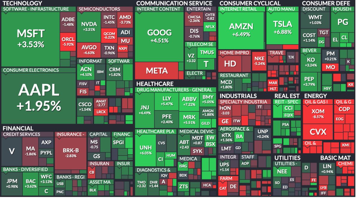 snickersty's tweet photo. @jicchamatome 6月22日マーケット振り返り♫
Top Active: $AMD ↓0.05%; $NIO ↓0.49%; $AAPL ↓0.38%; $AMZN ↑0.25%;
なかなか継続的な反発は見られませんね。エネルギーもまた下落。
$DIA ↓0.22% $QQQ ↓0.15% $VTI ↓0.02%
#投資家さんと繋がりたい https://t.co/7w3GhLgUhc