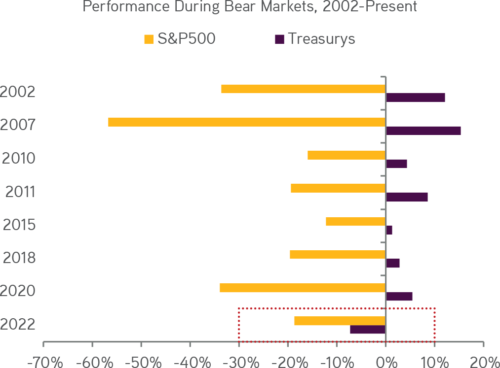 pmengeman's tweet photo. Nowhere to hide but #gold? Trad 60/40 portfolio deep in the red H1 2022. #SP500 worst in 90 years, #10yrUSTs worst in 230 years, #crypto one of worst routs too. Gold's up 6.7% this year. @GoldSilverStand ard 100% backed tokens or @GoldSilverPirates 100% backed #NFTs. Buy @opensea https://t.co/tlnfj0hpNj