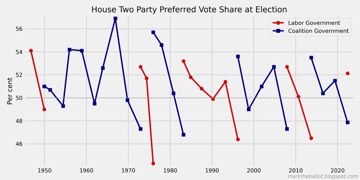 Updated voting history charts following the 2022 election #auspol #Ausvotes22 #ausvotes2022 #ausvotes