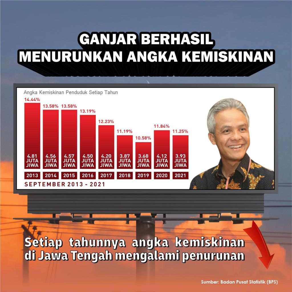 Dari waktu ke waktu trend nya menurun, artinya Ganjar sukses ya sob.
Mantap .. Prestasi Ganjar Nyata