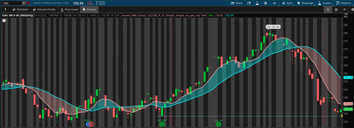 SlickRicksPick2's tweet photo. Some interesting potential scalp setups all within 5% of demand lv

1. $WAL 47% prev bounce off lv
2. $OAS 41% prev bounce off lv
3. $GIL 21% prev bounce off lv 

First time in recent memory seeing some energy names near demand lvs https://t.co/14eOSZjFbm