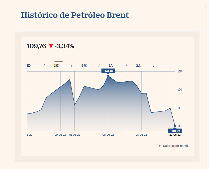 EconoCabreado's tweet photo. El barril de Brent ha bajado de 123 a 109 $/barril en 15 días pero los carburantes no dejan de subir en las gasolineras porque el mercado se regula solo... https://t.co/NsTLgkO20F