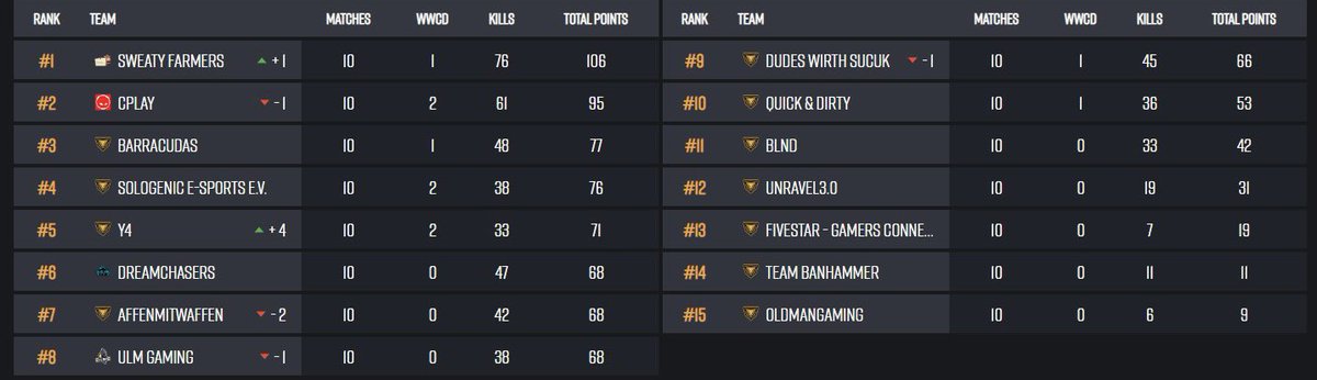 Y4Pubg's tweet photo. Wir waren lange weg! 

Gestern @BeingEsports Season 3 Qualifier gespielt.

Vor Game 8 noch auf #12 und dann nehmen wir 46 Punkte aus 3 Games mit! 

Wir freuen uns auf die Liga! 
@itsmepumi @Nebalos_ @gnC_littletk #Kiwi und #Atomic

Schade hat keiner die Comms vom letzten Game 😅 https://t.co/zq6Ahq0kfo