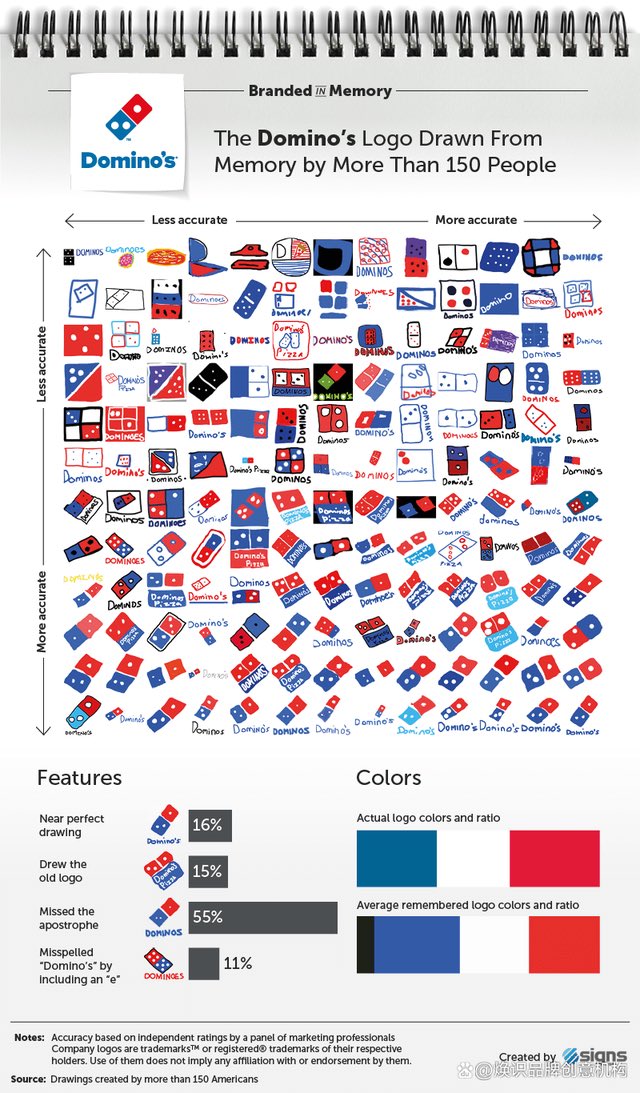 yeslogodesign's tweet photo. I recently saw a survey about­“Branded in Memory” https://t.co/rMcvTJtEEe