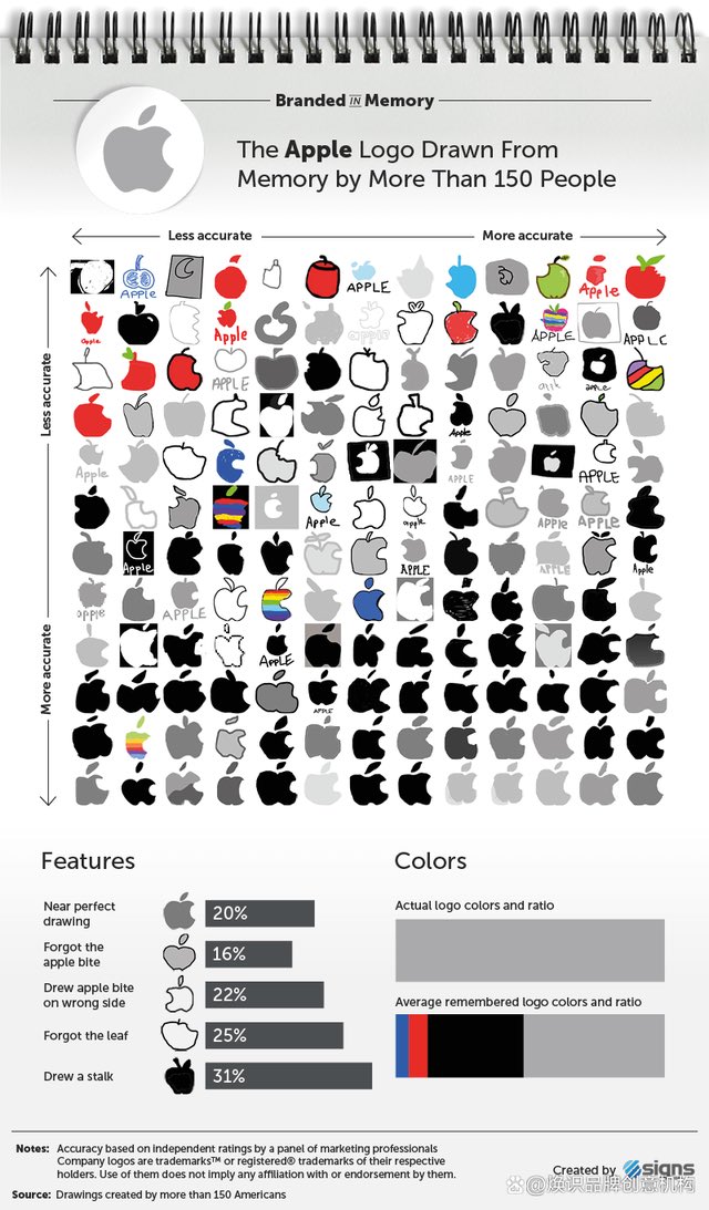 yeslogodesign's tweet photo. I recently saw a survey about­“Branded in Memory” https://t.co/rMcvTJtEEe