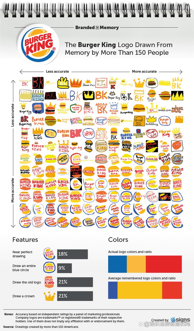yeslogodesign's tweet photo. I recently saw a survey about­“Branded in Memory” https://t.co/rMcvTJtEEe