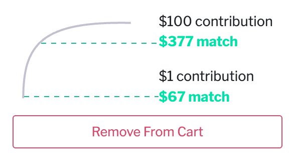 Less than 24 hrs to fund <a href="/gitcoin/">Gitcoin</a> #GR14 grants! Right now $1 contribution = $67 thanks to quadratic funding. Your contribution makes a difference. 🙏💚

Support a women-led data project in the #DeFiForGood movement.  🧵👇
gitcoin.co/grants/5245/va…