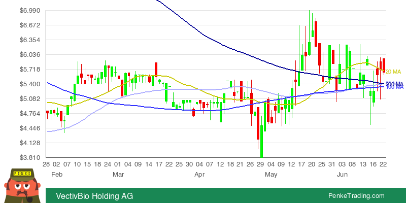 PenkeInvesting's tweet image. I found you a Golden Cross on the daily chart of VectivBio Holding AG.

 $VECT #VECT #goldencross #bullish

penketrading.com/symbols/VECT.N…