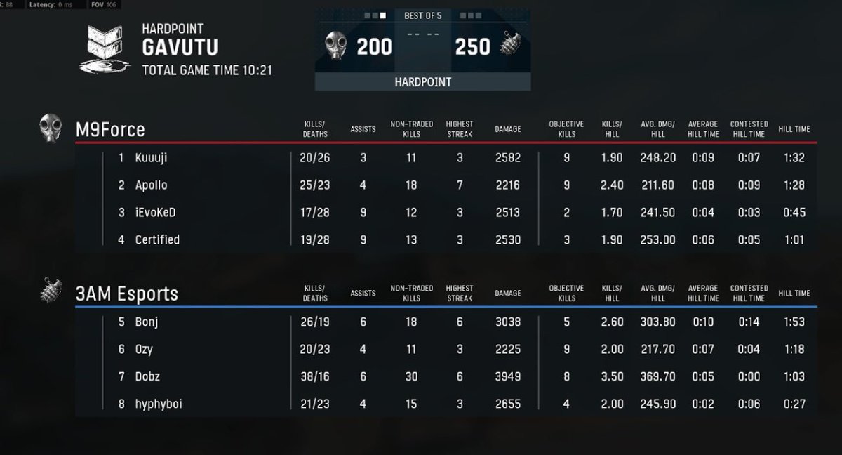 1dobz's tweet photo. GGs @m9force ! Won 3-0 securing our first dub of the season (1-0) in the @AimPointGGs Master League. @3AMeSports 

Shoutout the boys:
@UselesUsefulnes 
@hyphyboi415 
@NotBonj https://t.co/daSqVj3Fmq