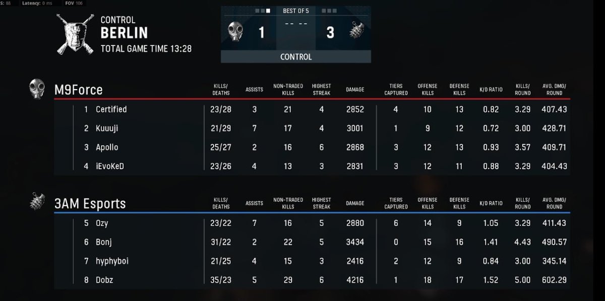 GGs @m9force ! Won 3-0 securing our first dub of the season (1-0) in the @AimPointGGs Master League. <a href="/3AMeSports/">3AM Esports</a> 

Shoutout the boys:
@UselesUsefulnes 
<a href="/hyphyboi415/">Hyphyboi</a> 
<a href="/NotBonj/">Joe Martinez 🇵🇭</a>