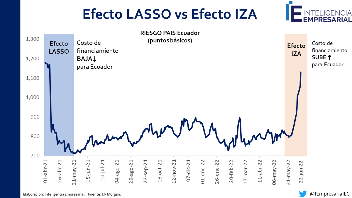 IEmpresarialEC's tweet photo. RIESGO PAÍS: Efecto LASSO vs Efecto IZA https://t.co/TNlDN9uXWI