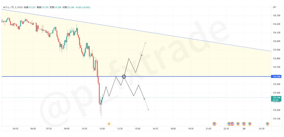 p_fxtrade's tweet photo. ドル円🇺🇸🇯🇵

46pips📉
0.1Lot    460円
1.0Lot    4,600円
10.0Lot  46,000円　

利益獲得‼️

【相場分析】
・再度レジサポ転換があるか注目。
・買い戻し圧・スピードは、
　市場参加者のドル買い意識を
　確認するために重要です。
　今後の値動き・動向を要チェック！
・本日🇺🇸PMI、FRB総裁発言あり https://t.co/VlIdQQ8391