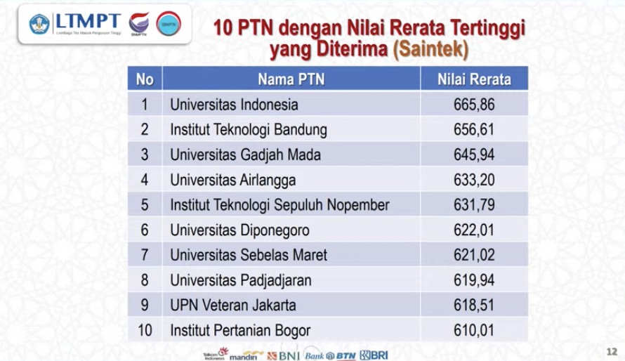 infotembusptn's tweet photo. 10 PTN dengan rata-rata nilai utbk 2022 terbesar
1. UI
2. ITB
3. UGM
memimpin 3 besar
ketar ketir ga nih yg daftar 3 PTN di atas ?😭 https://t.co/aKtoRMZahJ