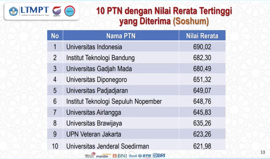 10 PTN dengan rata-rata nilai utbk 2022 terbesar
1. UI
2. ITB
3. UGM
memimpin 3 besar
ketar ketir ga nih yg daftar 3 PTN di atas ?😭