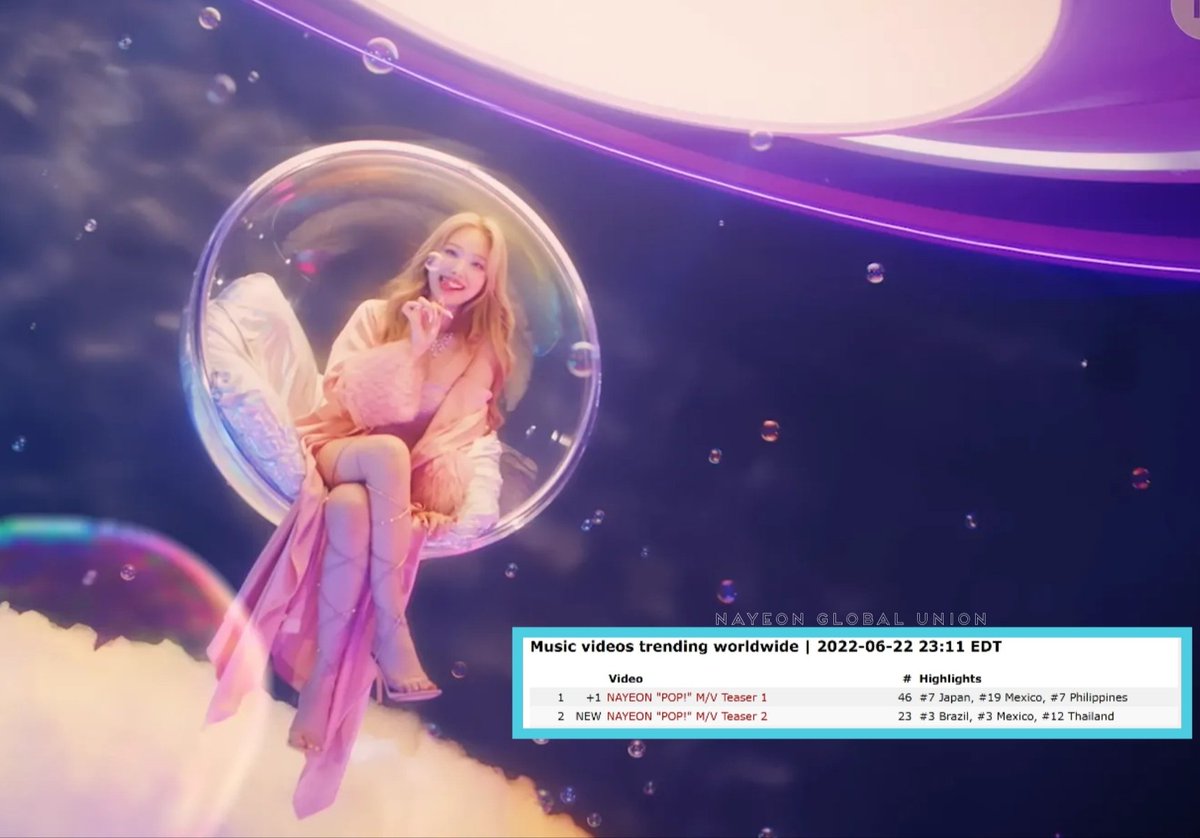 NYGLOBAL_UNION's tweet photo. NAYEON "POP!" MV TEASERS 1 and 2 are now on top of the trending list on YouTube worldwide 🔥
Keep streaming:
#POP_Teaser1 https://t.co/3yR790qOoW
#POP_Teaser2 https://t.co/SSaMydy6R9
트와이스 나연 #Nayeon #나연 #임나연 #ナヨン #林娜璉 #IM_NAYEON https://t.co/saFLjOnuUG