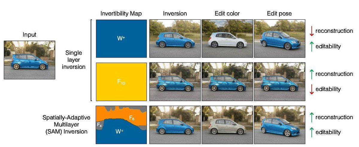 rzhang88's tweet photo. Come check out our #CVPR posters tmrw (Thu) morning, 10-12:30!
- 4a: Ensembling Off-the-Shelf Models for GAN Training (*also an oral at 8:30*)
- 76a: Spatially-Adaptive Multilayer Selection for GAN Inversion &amp; Editing
- 77a: On Aliased Resizing &amp; Surprising Subtleties in GAN Eval https://t.co/IGLLez1ETx